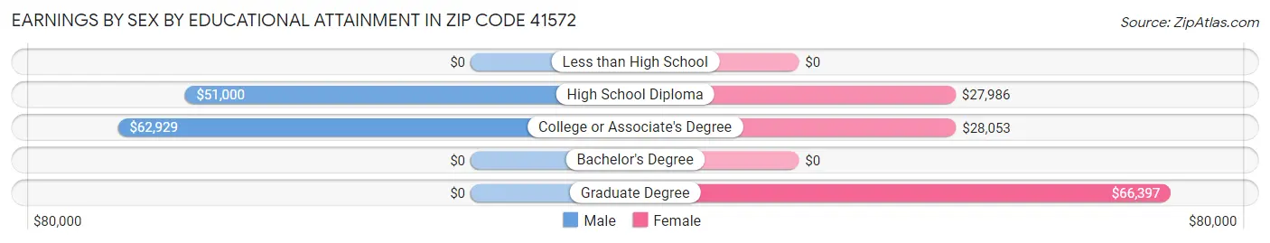 Earnings by Sex by Educational Attainment in Zip Code 41572