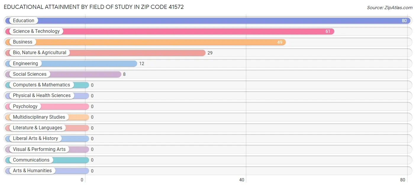 Educational Attainment by Field of Study in Zip Code 41572
