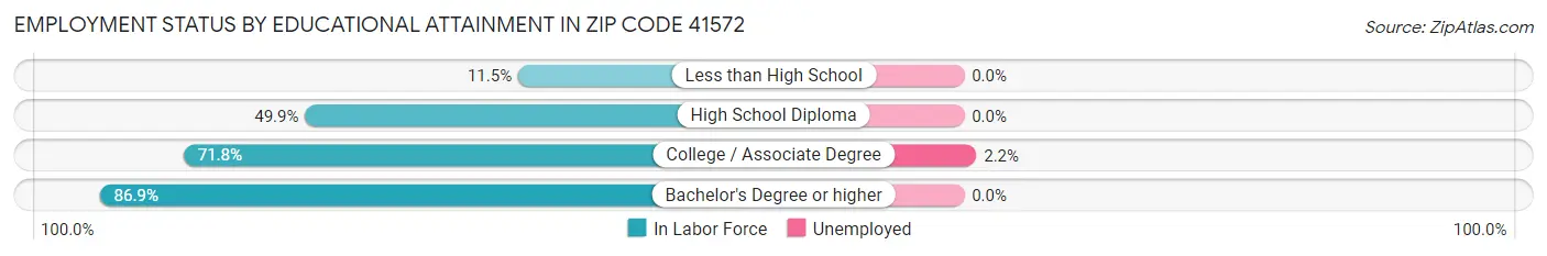 Employment Status by Educational Attainment in Zip Code 41572