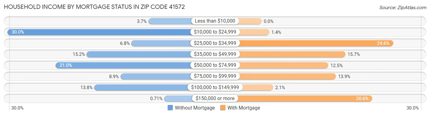 Household Income by Mortgage Status in Zip Code 41572