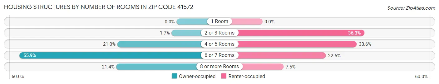 Housing Structures by Number of Rooms in Zip Code 41572