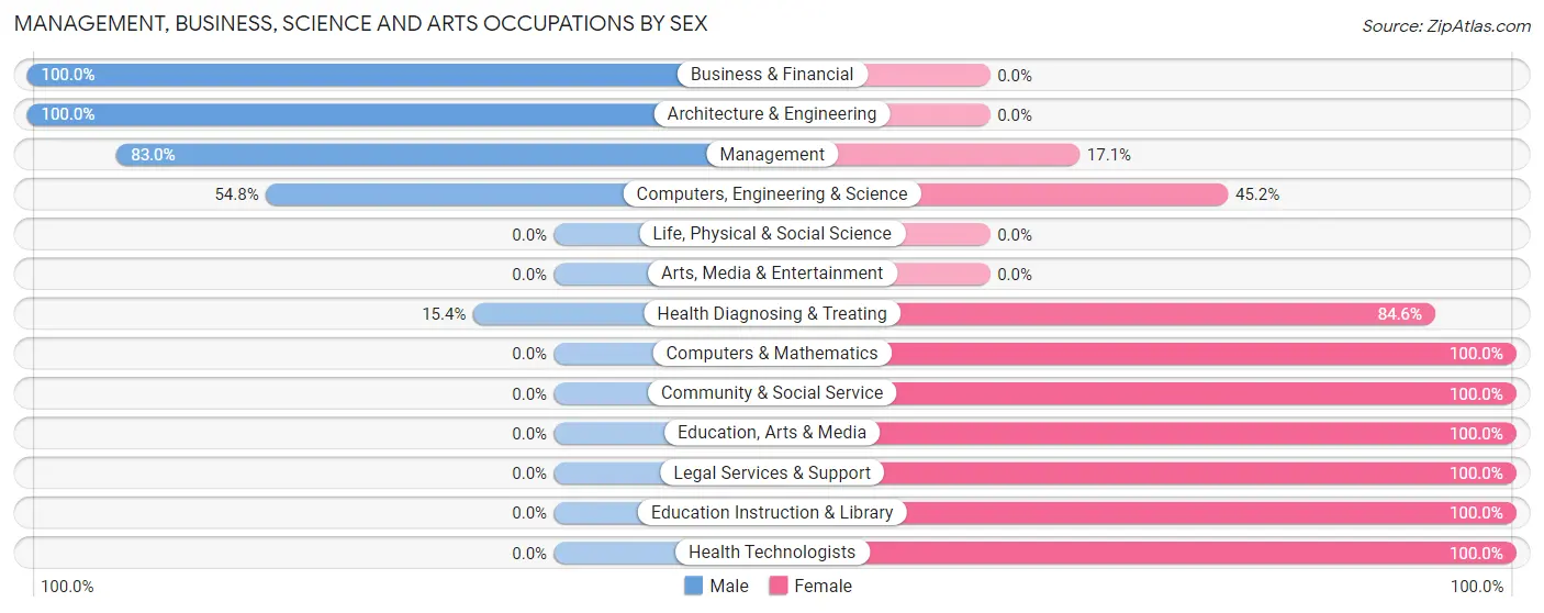Management, Business, Science and Arts Occupations by Sex in Zip Code 41572