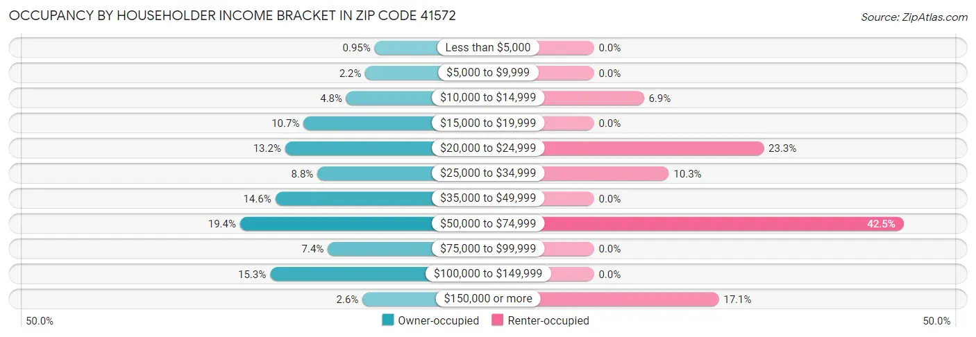 Occupancy by Householder Income Bracket in Zip Code 41572