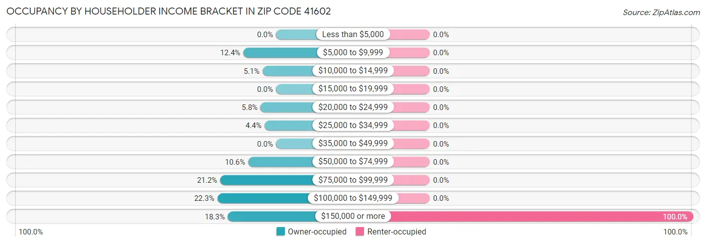 Occupancy by Householder Income Bracket in Zip Code 41602