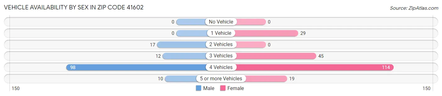Vehicle Availability by Sex in Zip Code 41602