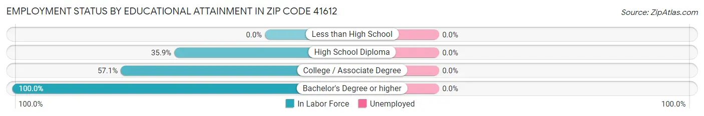 Employment Status by Educational Attainment in Zip Code 41612