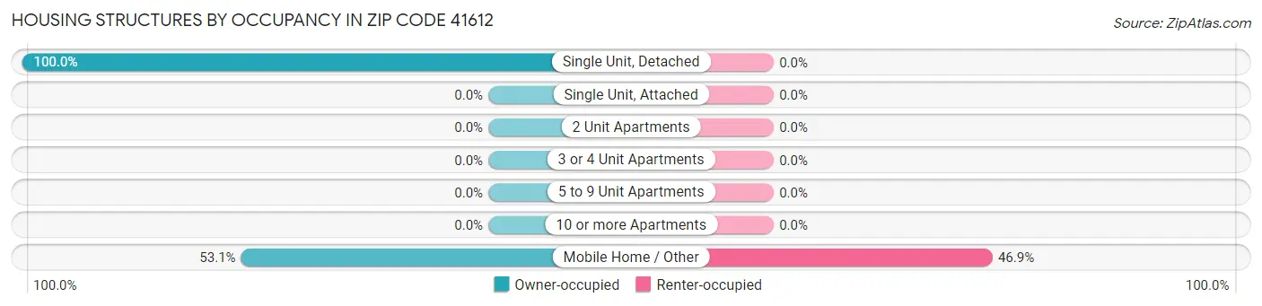 Housing Structures by Occupancy in Zip Code 41612