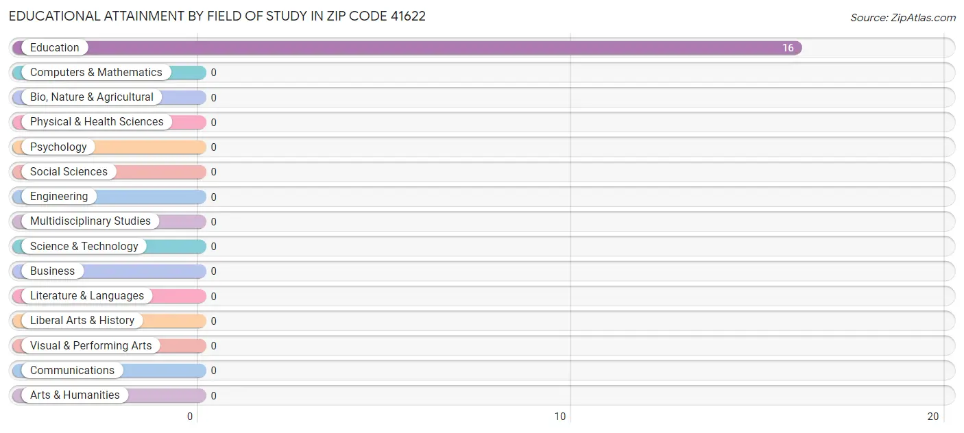 Educational Attainment by Field of Study in Zip Code 41622