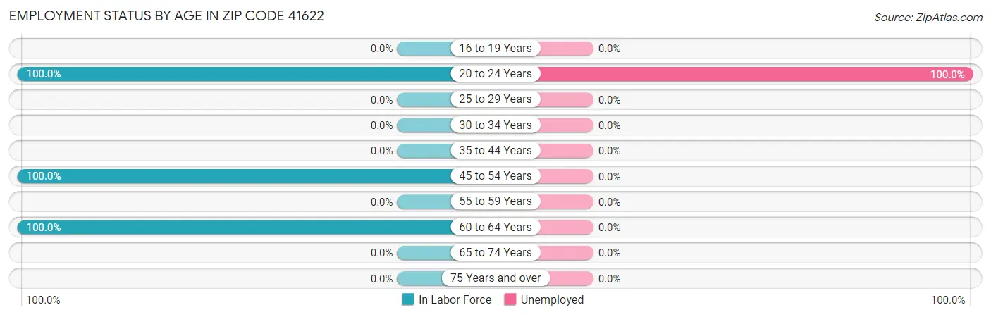 Employment Status by Age in Zip Code 41622
