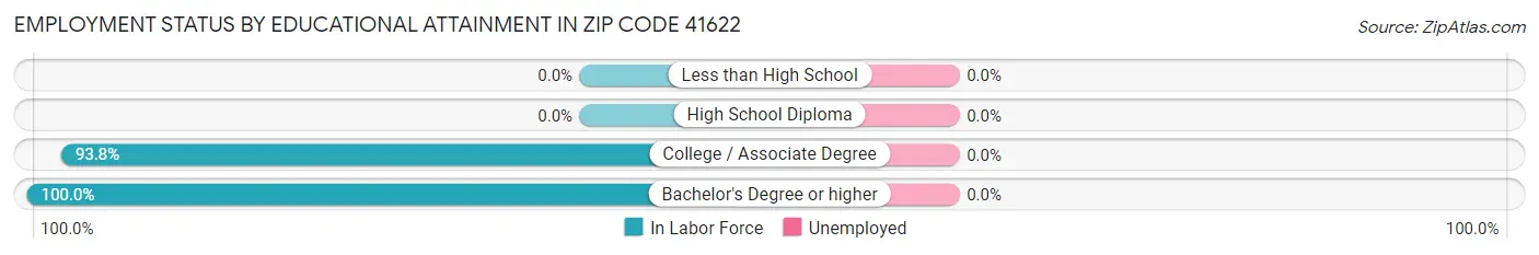 Employment Status by Educational Attainment in Zip Code 41622