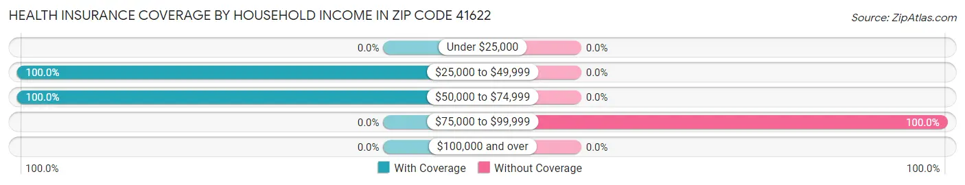 Health Insurance Coverage by Household Income in Zip Code 41622