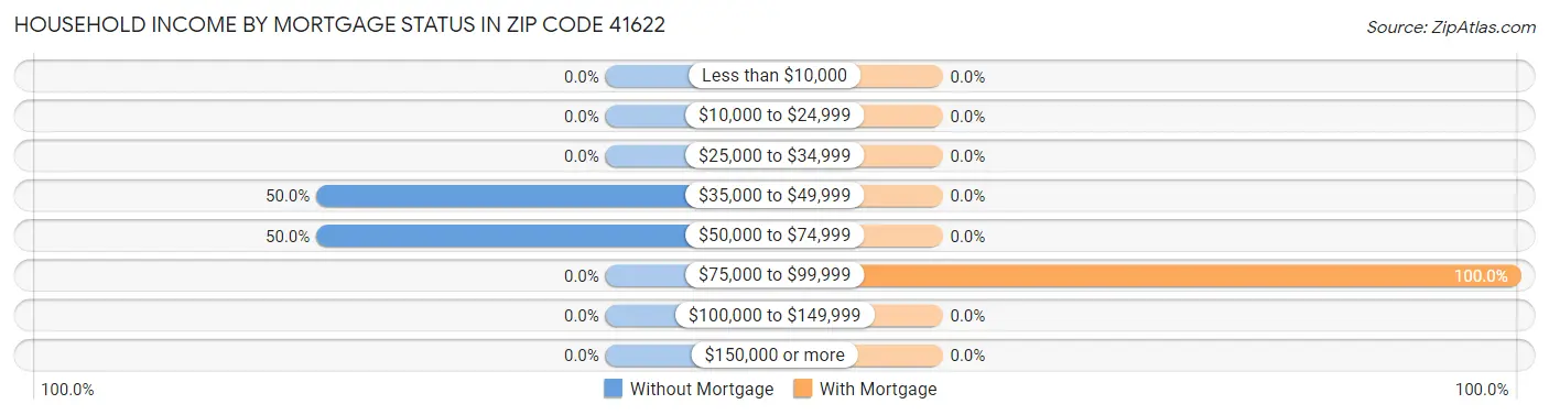 Household Income by Mortgage Status in Zip Code 41622