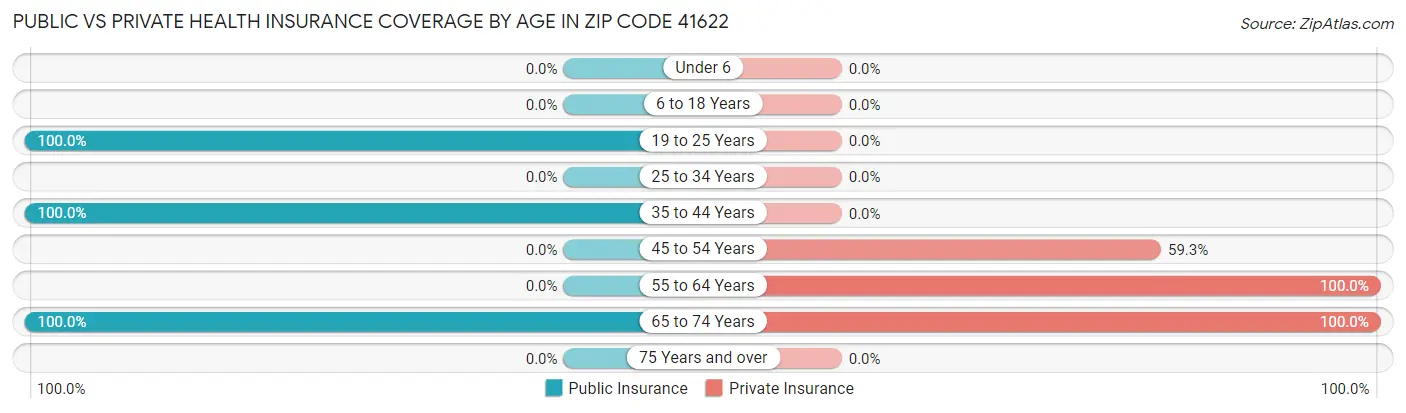 Public vs Private Health Insurance Coverage by Age in Zip Code 41622