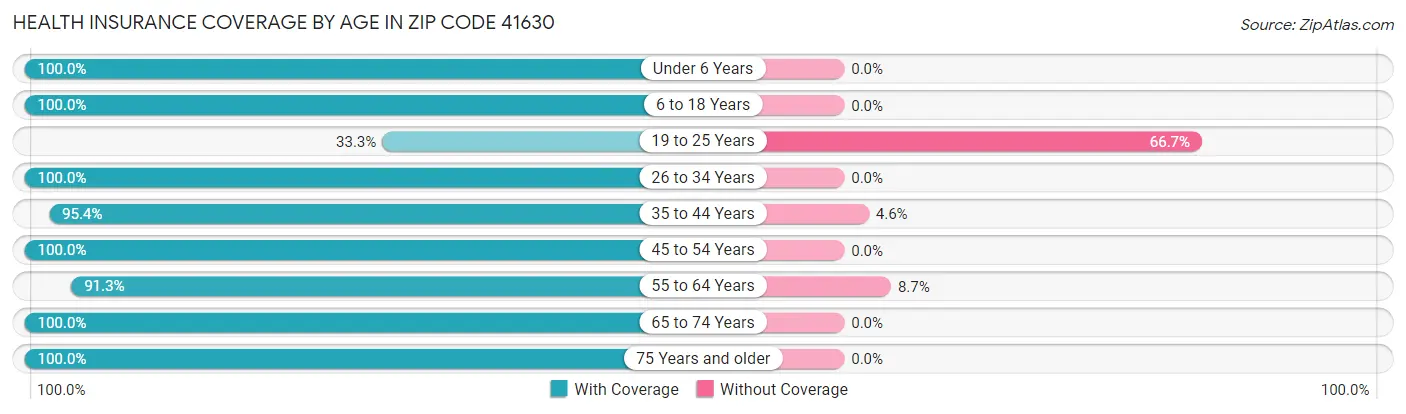 Health Insurance Coverage by Age in Zip Code 41630