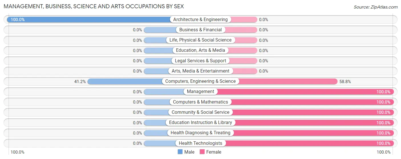 Management, Business, Science and Arts Occupations by Sex in Zip Code 41630