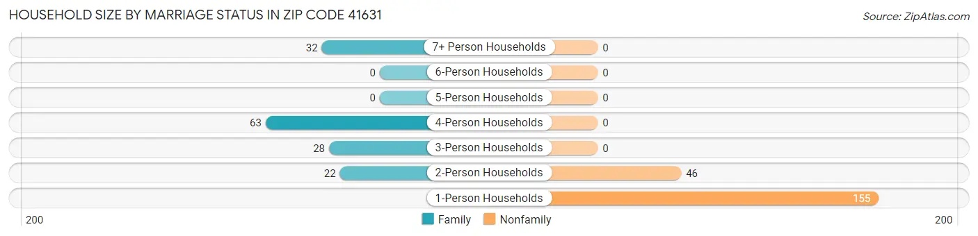 Household Size by Marriage Status in Zip Code 41631