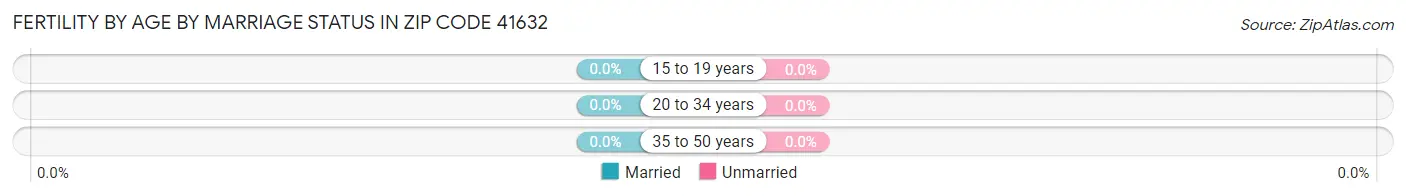 Female Fertility by Age by Marriage Status in Zip Code 41632