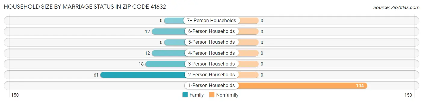 Household Size by Marriage Status in Zip Code 41632
