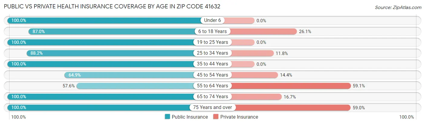 Public vs Private Health Insurance Coverage by Age in Zip Code 41632