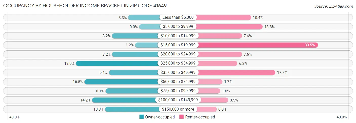 Occupancy by Householder Income Bracket in Zip Code 41649