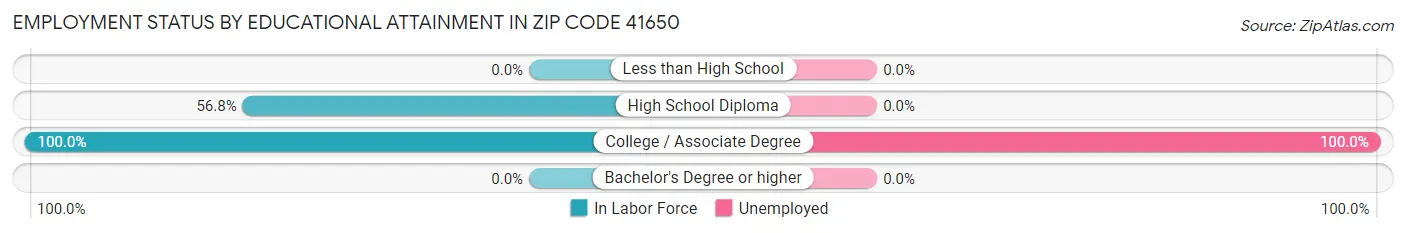Employment Status by Educational Attainment in Zip Code 41650