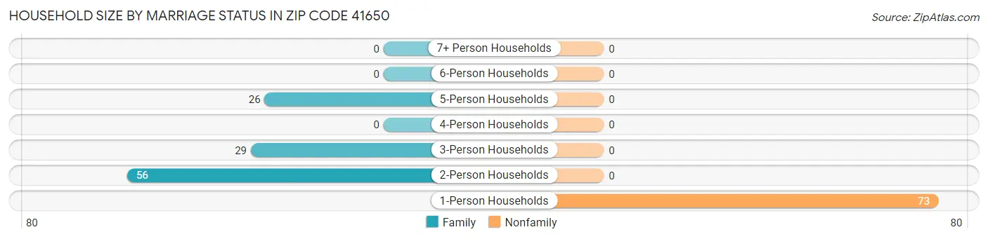 Household Size by Marriage Status in Zip Code 41650