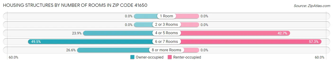 Housing Structures by Number of Rooms in Zip Code 41650