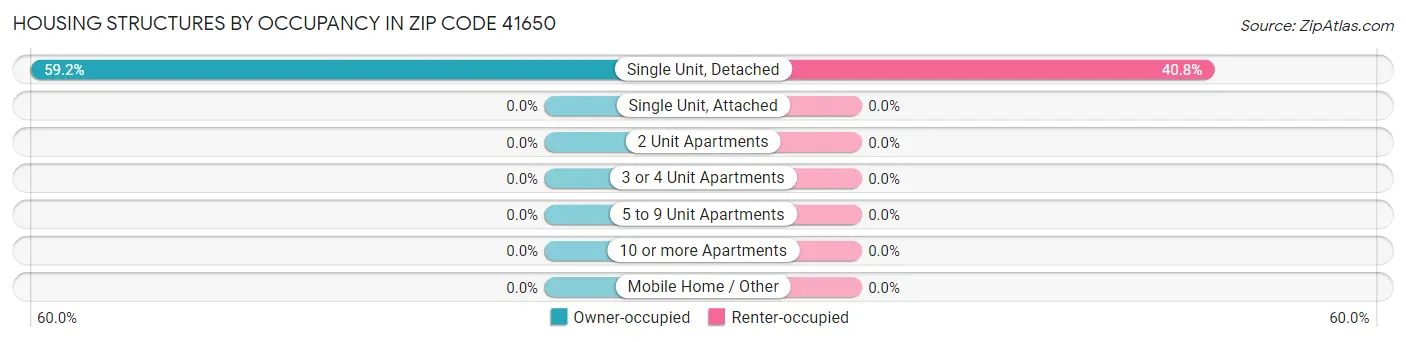 Housing Structures by Occupancy in Zip Code 41650