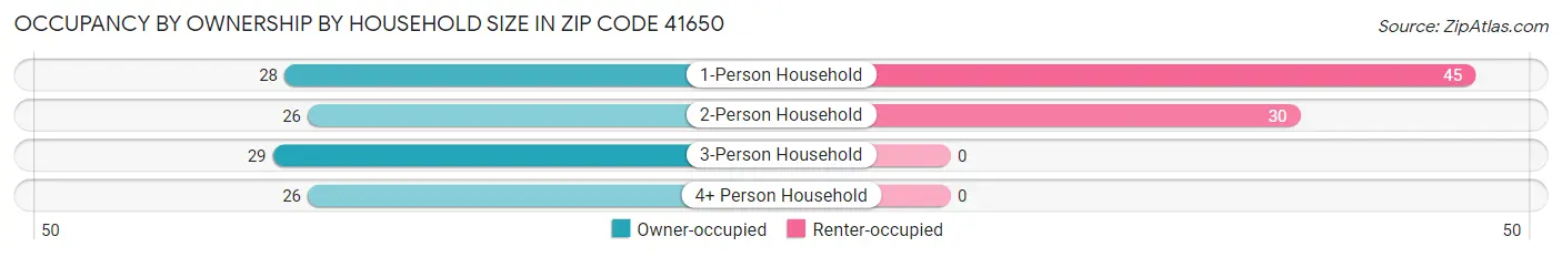Occupancy by Ownership by Household Size in Zip Code 41650