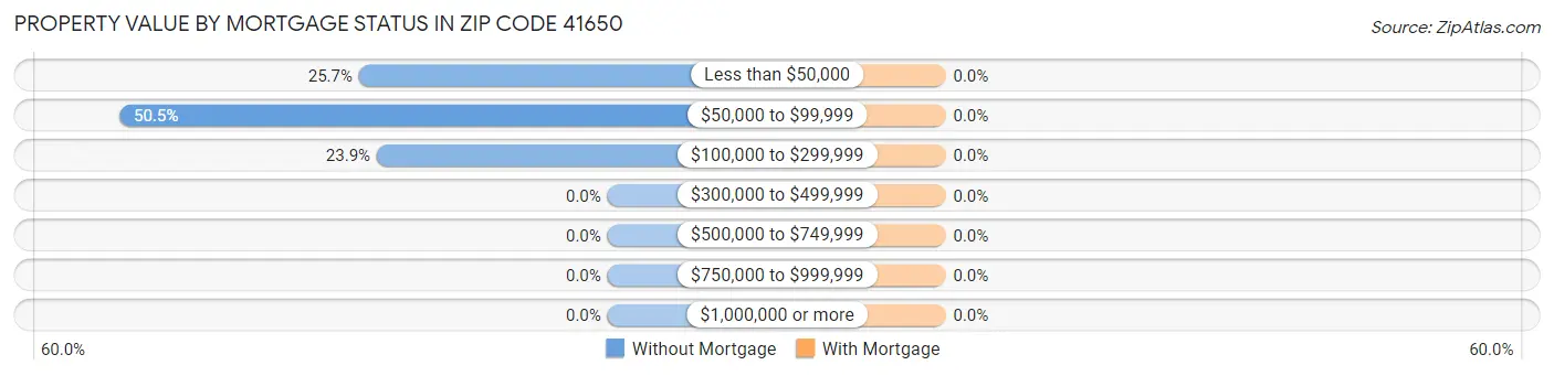 Property Value by Mortgage Status in Zip Code 41650