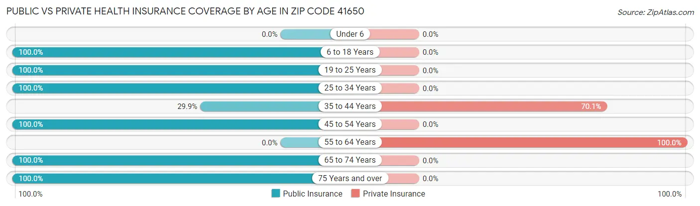 Public vs Private Health Insurance Coverage by Age in Zip Code 41650