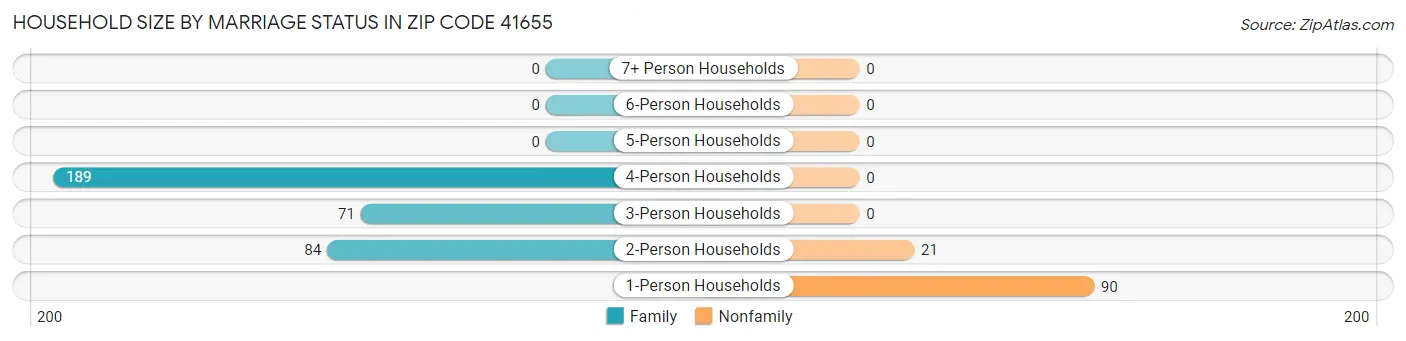 Household Size by Marriage Status in Zip Code 41655