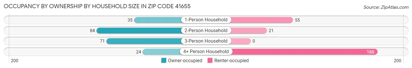 Occupancy by Ownership by Household Size in Zip Code 41655