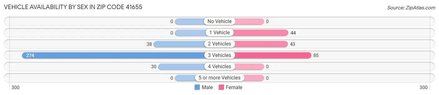 Vehicle Availability by Sex in Zip Code 41655