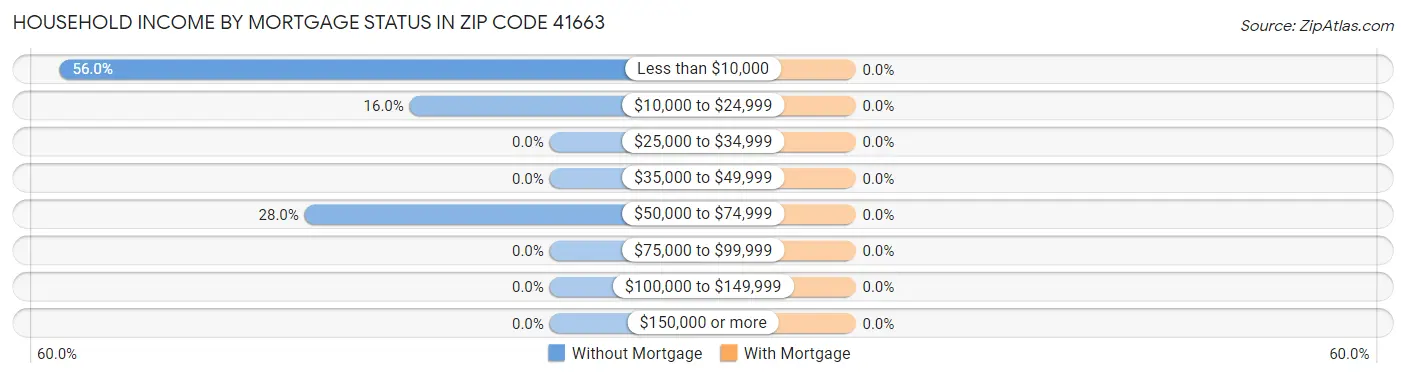 Household Income by Mortgage Status in Zip Code 41663