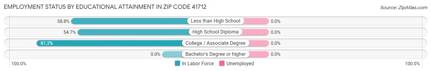 Employment Status by Educational Attainment in Zip Code 41712