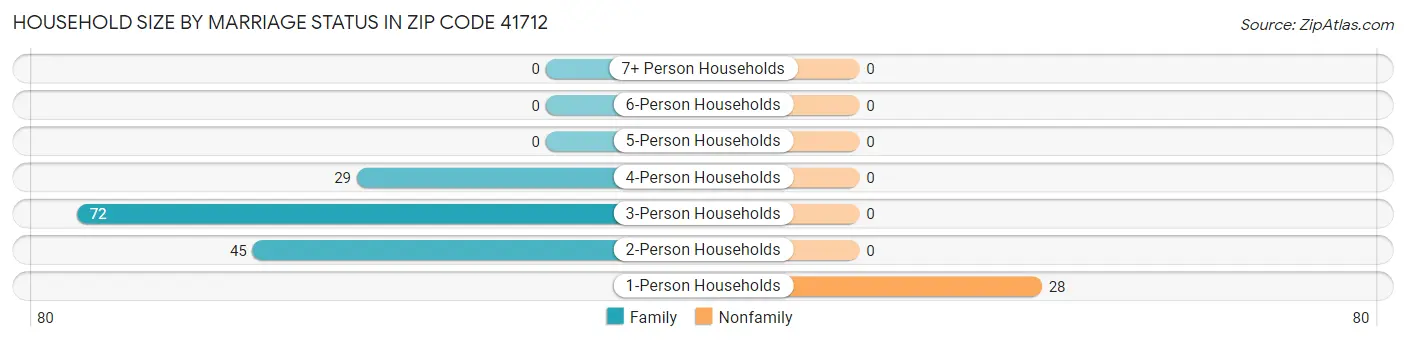 Household Size by Marriage Status in Zip Code 41712