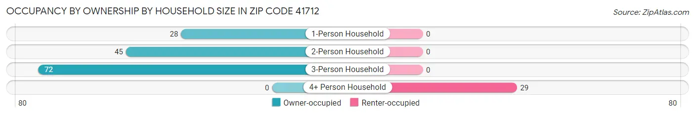 Occupancy by Ownership by Household Size in Zip Code 41712