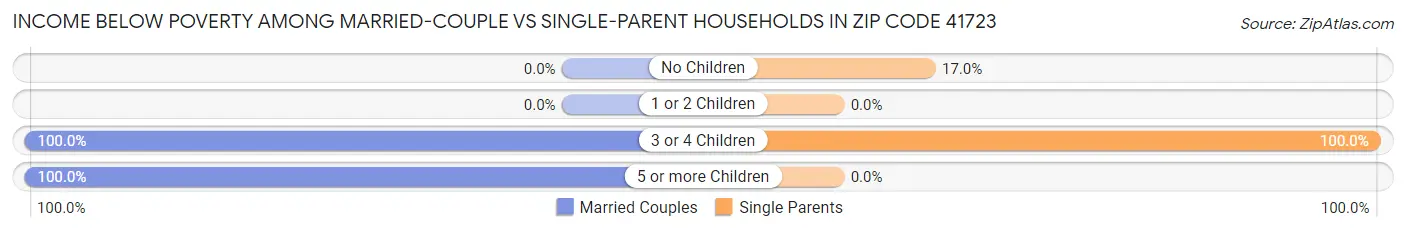 Income Below Poverty Among Married-Couple vs Single-Parent Households in Zip Code 41723