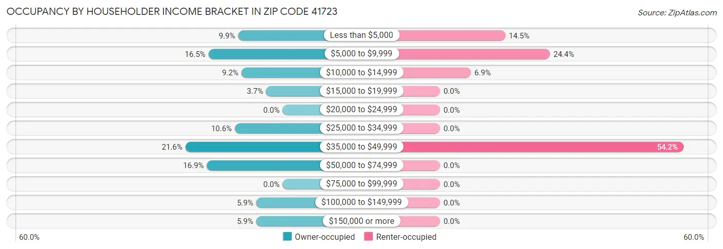 Occupancy by Householder Income Bracket in Zip Code 41723