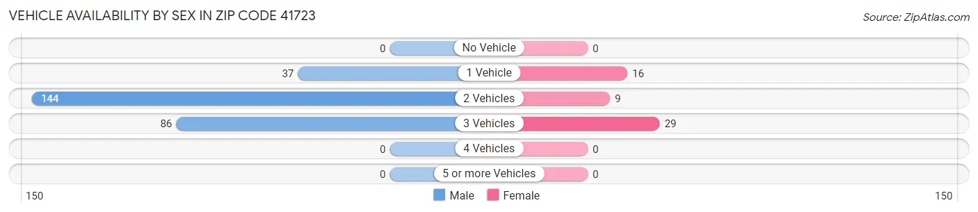 Vehicle Availability by Sex in Zip Code 41723
