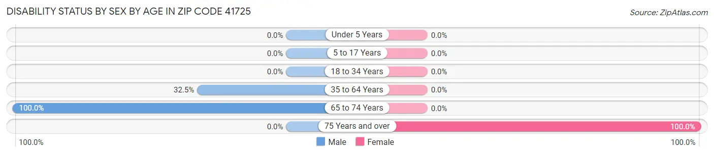 Disability Status by Sex by Age in Zip Code 41725