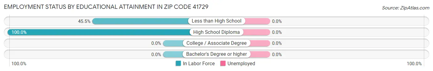 Employment Status by Educational Attainment in Zip Code 41729