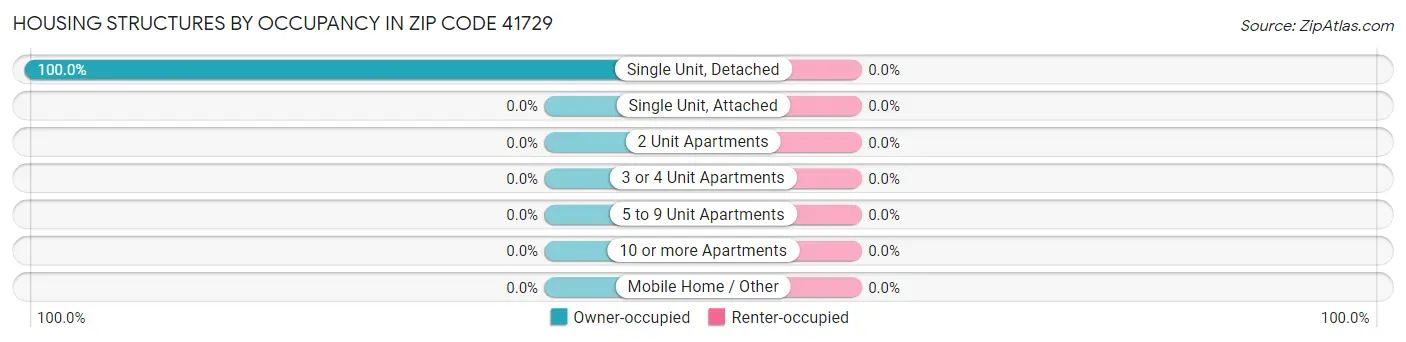 Housing Structures by Occupancy in Zip Code 41729