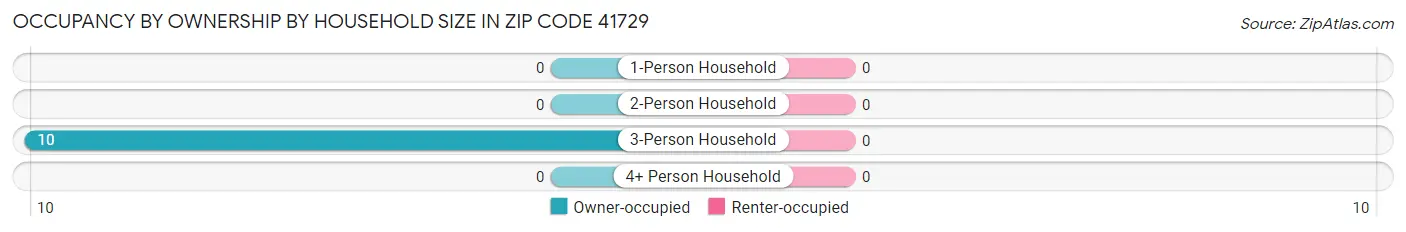 Occupancy by Ownership by Household Size in Zip Code 41729