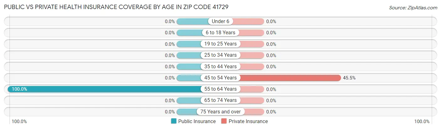 Public vs Private Health Insurance Coverage by Age in Zip Code 41729