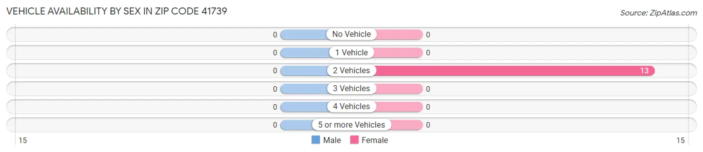Vehicle Availability by Sex in Zip Code 41739