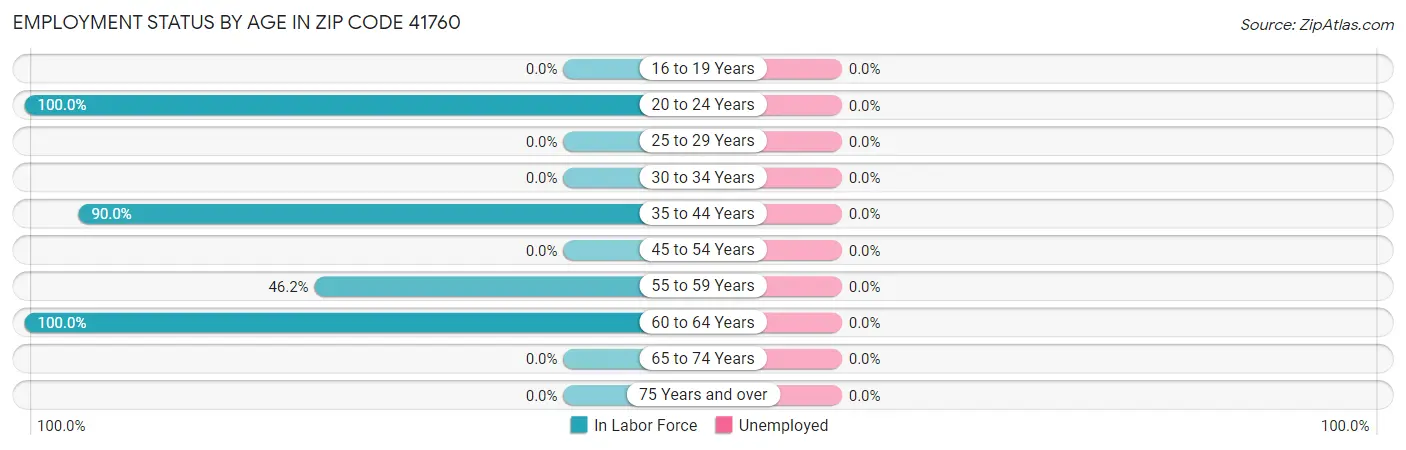 Employment Status by Age in Zip Code 41760