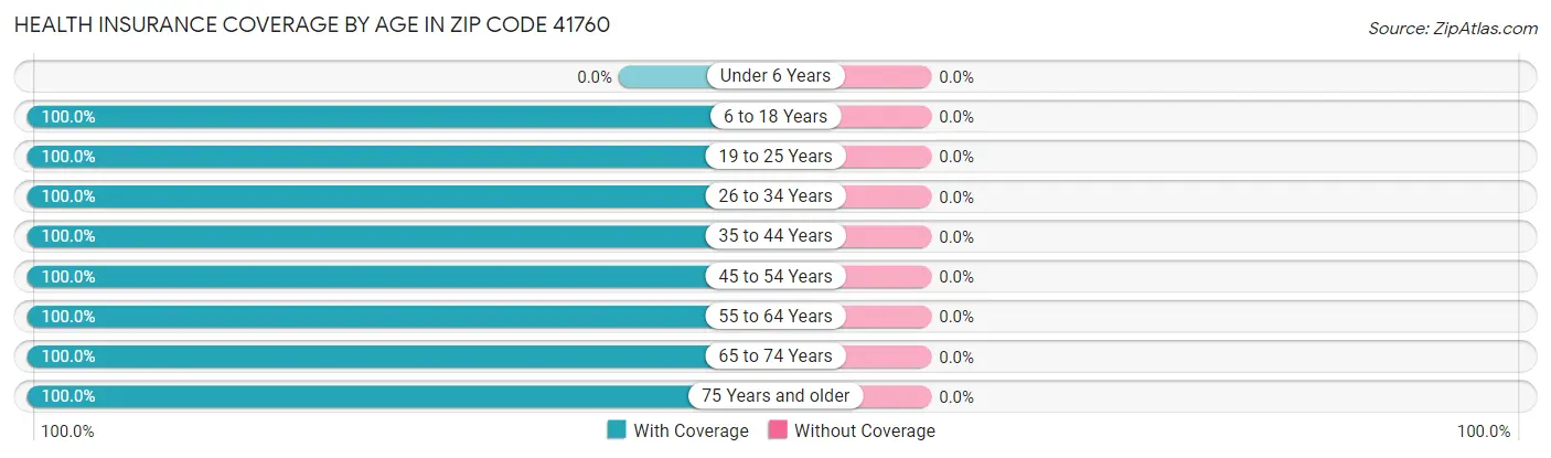 Health Insurance Coverage by Age in Zip Code 41760