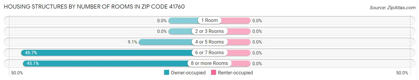 Housing Structures by Number of Rooms in Zip Code 41760